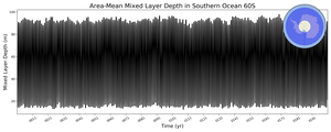 Regional mean of Area-Mean Mixed Layer Depth in Southern Ocean 60S