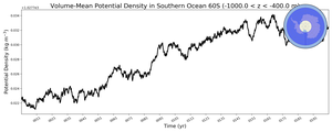 Regional mean of Volume-Mean Potential Density in Southern Ocean 60S (-1000.0 < z < -400.0 m)