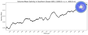 Regional mean of Volume-Mean Salinity in Southern Ocean 60S (-1000.0 < z < -400.0 m)