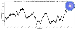 Regional mean of Volume-Mean Temperature in Southern Ocean 60S (-1000.0 < z < -400.0 m)
