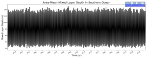 Regional mean of Area-Mean Mixed Layer Depth in Southern Ocean