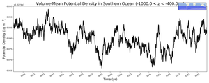 Regional mean of Volume-Mean Potential Density in Southern Ocean (-1000.0 < z < -400.0 m)
