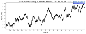Regional mean of Volume-Mean Salinity in Southern Ocean (-1000.0 < z < -400.0 m)