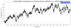Regional mean of Volume-Mean Temperature in Southern Ocean (-1000.0 < z < -400.0 m)