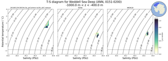 Regional mean of T-S diagram for Weddell Sea Deep (ANN, 0151-0200)
 -1000.0 m < z < -400.0 m