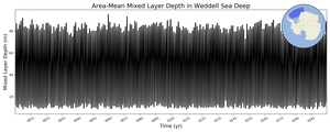 Regional mean of Area-Mean Mixed Layer Depth in Weddell Sea Deep