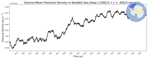 Regional mean of Volume-Mean Potential Density in Weddell Sea Deep (-1000.0 < z < -400.0 m)