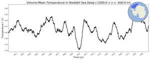 Regional mean of Volume-Mean Temperature in Weddell Sea Deep (-1000.0 < z < -400.0 m)
