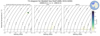 Regional mean of T-S diagram for Weddell Sea Shelf (ANN, 0151-0200)
 -1000.0 m < z < -200.0 m