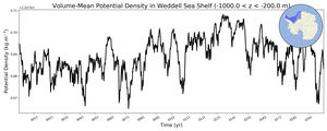 Regional mean of Volume-Mean Potential Density in Weddell Sea Shelf (-1000.0 < z < -200.0 m)
