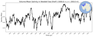 Regional mean of Volume-Mean Salinity in Weddell Sea Shelf (-1000.0 < z < -200.0 m)
