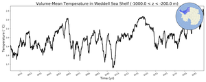Regional mean of Volume-Mean Temperature in Weddell Sea Shelf (-1000.0 < z < -200.0 m)