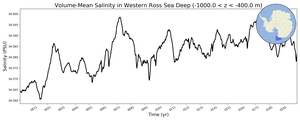 Regional mean of Volume-Mean Salinity in Western Ross Sea Deep (-1000.0 < z < -400.0 m)