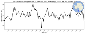 Regional mean of Volume-Mean Temperature in Western Ross Sea Deep (-1000.0 < z < -400.0 m)
