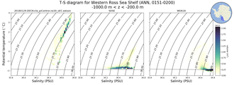 Regional mean of T-S diagram for Western Ross Sea Shelf (ANN, 0151-0200)
 -1000.0 m < z < -200.0 m