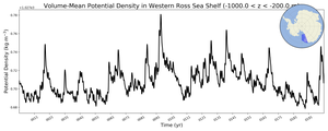 Regional mean of Volume-Mean Potential Density in Western Ross Sea Shelf (-1000.0 < z < -200.0 m)