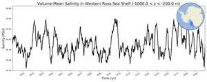 Regional mean of Volume-Mean Salinity in Western Ross Sea Shelf (-1000.0 < z < -200.0 m)