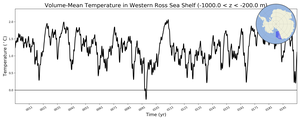 Regional mean of Volume-Mean Temperature in Western Ross Sea Shelf (-1000.0 < z < -200.0 m)