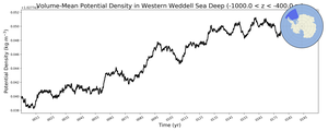 Regional mean of Volume-Mean Potential Density in Western Weddell Sea Deep (-1000.0 < z < -400.0 m)