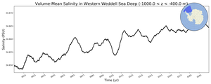 Regional mean of Volume-Mean Salinity in Western Weddell Sea Deep (-1000.0 < z < -400.0 m)