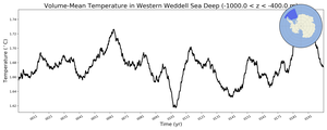 Regional mean of Volume-Mean Temperature in Western Weddell Sea Deep (-1000.0 < z < -400.0 m)