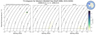 Regional mean of T-S diagram for Western Weddell Sea Shelf (ANN, 0151-0200)
 -1000.0 m < z < -200.0 m