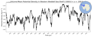 Regional mean of Volume-Mean Potential Density in Western Weddell Sea Shelf (-1000.0 < z < -200.0 m)