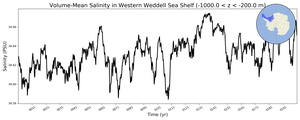Regional mean of Volume-Mean Salinity in Western Weddell Sea Shelf (-1000.0 < z < -200.0 m)