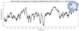 Regional mean of Volume-Mean Temperature in Western Weddell Sea Shelf (-1000.0 < z < -200.0 m)