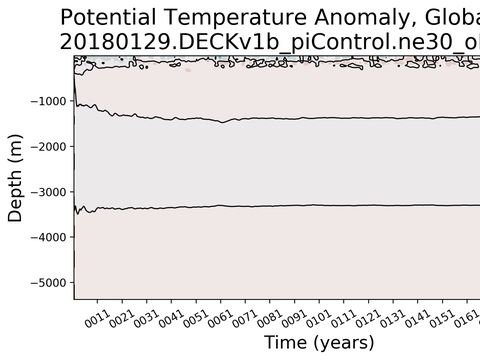 Trends vs Depth