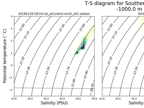 T-S Diagrams
