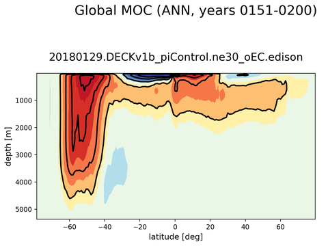 Meridional Overturning Streamfunction