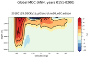 Global Meridional Overturning Streamfunction
