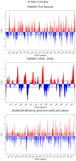 Time Series of El Niño 3.4 Climate Index