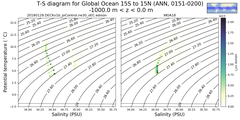 Regional mean of T-S diagram for Global Ocean 15S to 15N (ANN, 0151-0200)
 -1000.0 m < z < 0.0 m
