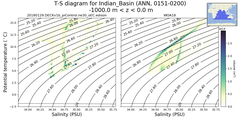 Regional mean of T-S diagram for Indian_Basin (ANN, 0151-0200)
 -1000.0 m < z < 0.0 m