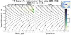 Regional mean of T-S diagram for Mediterranean_Basin (ANN, 0151-0200)
 -1000.0 m < z < 0.0 m