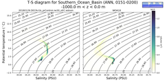 Regional mean of T-S diagram for Southern_Ocean_Basin (ANN, 0151-0200)
 -1000.0 m < z < 0.0 m