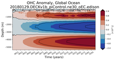 Trend of global OHC Anomaly vs depth