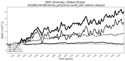 Running Mean of the Anomaly in global Ocean Heat Content