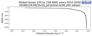 Global Ocean 15S to 15N Potential Density vs depth