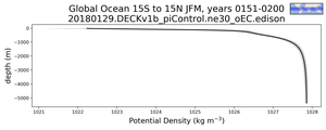 Global Ocean 15S to 15N Potential Density vs depth