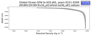 Global Ocean 65N to 65S Potential Density vs depth