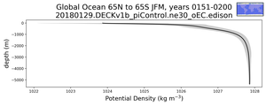 Global Ocean 65N to 65S Potential Density vs depth