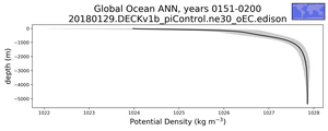 Global Ocean Potential Density vs depth
