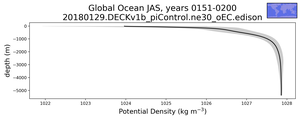 Global Ocean Potential Density vs depth