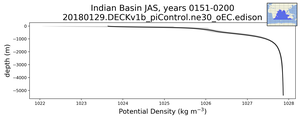 Indian Basin Potential Density vs depth