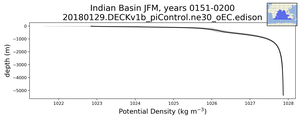 Indian Basin Potential Density vs depth