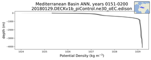 Mediterranean Basin Potential Density vs depth