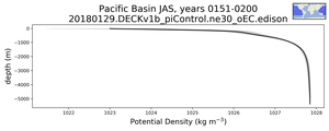 Pacific Basin Potential Density vs depth